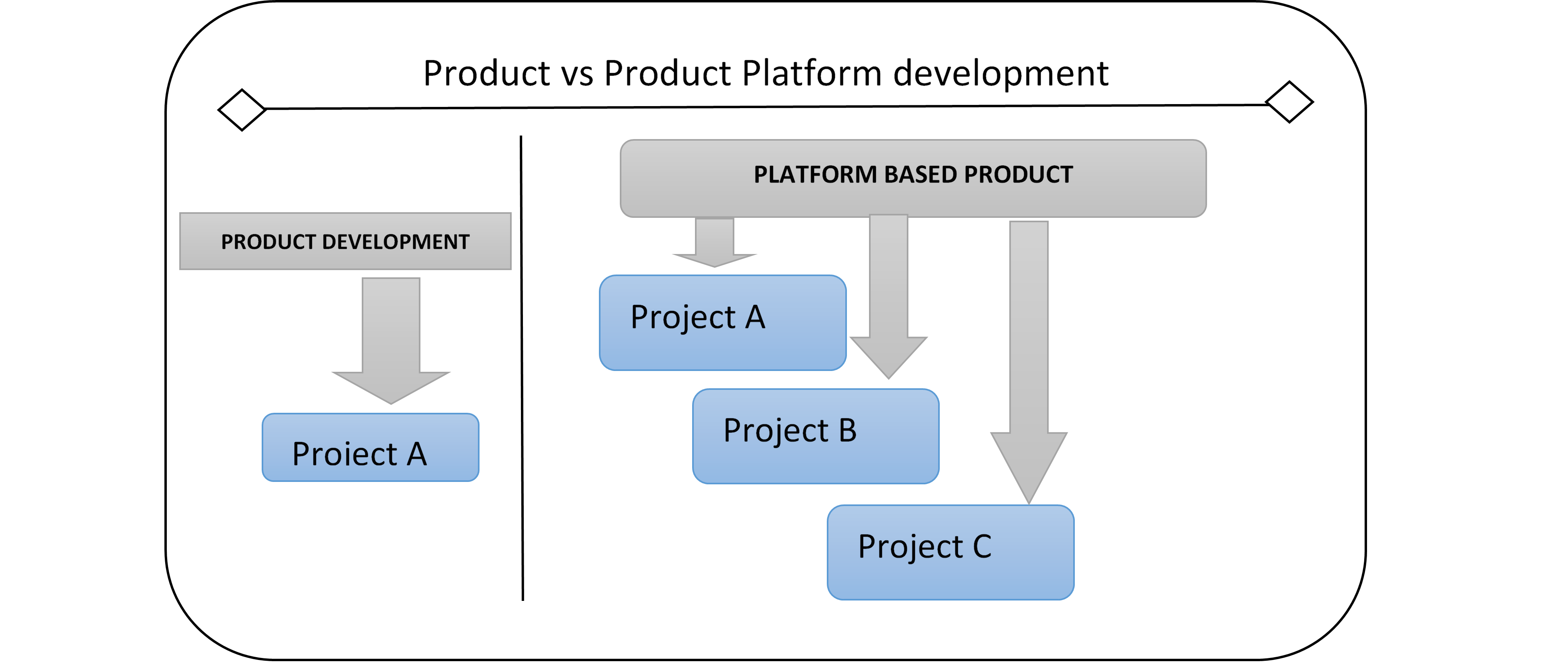 Product Platform