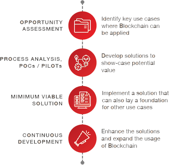 blok chain methodology