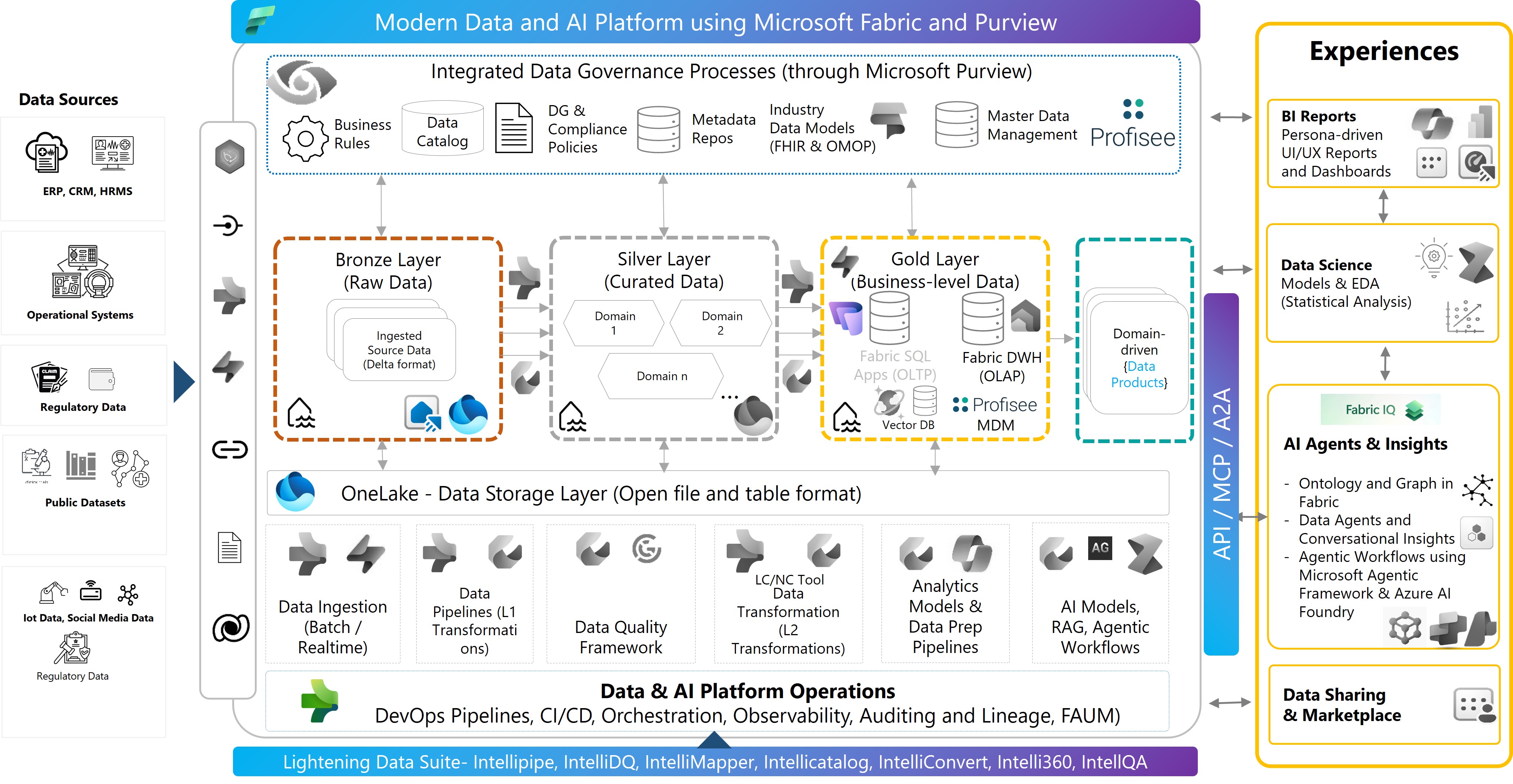 AI-ready-data-platform-diagram
