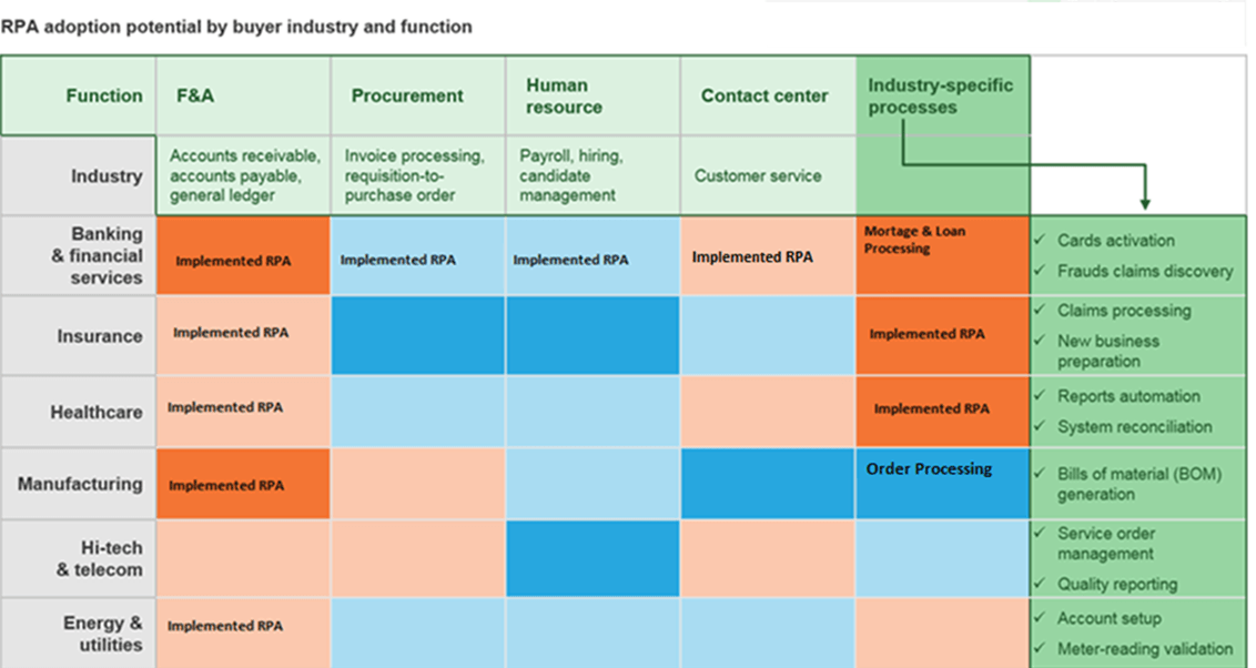 business areas rpa implementation