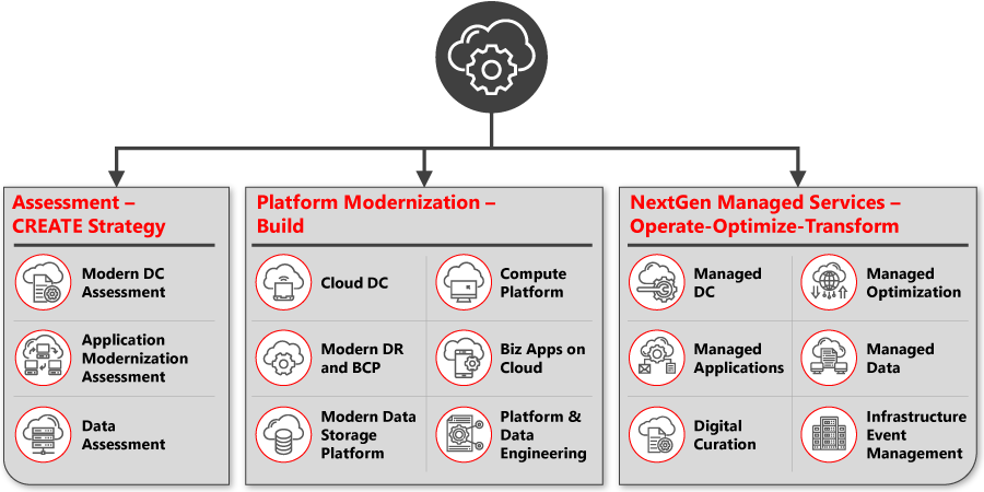 Cloud services portfolio