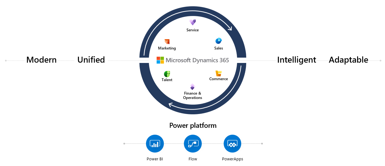 Dynamics Blog