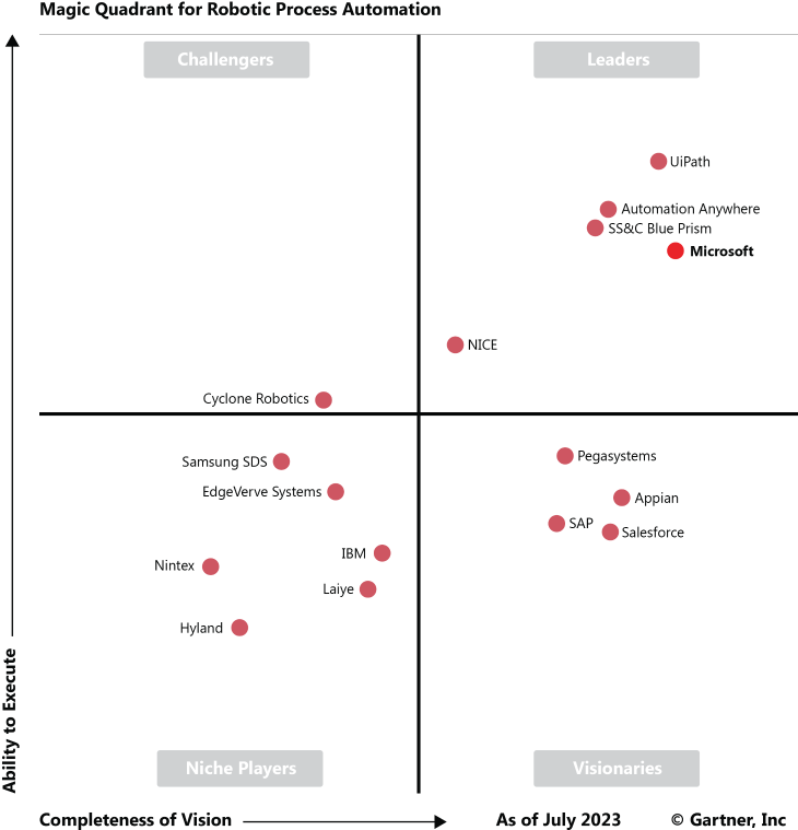 Well planned and Efficient Robotics Process Automation Solutions by