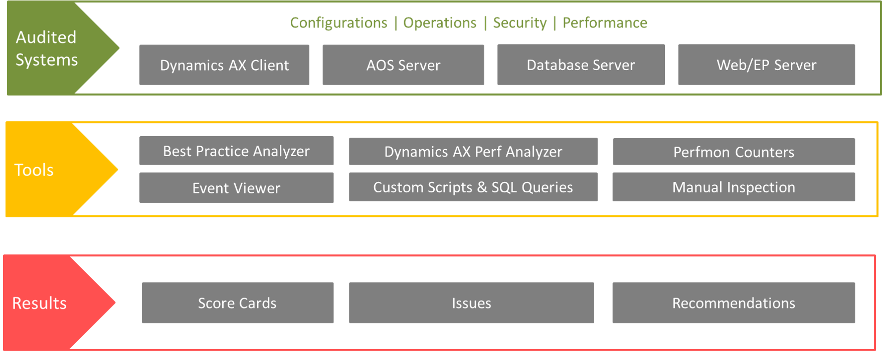 Performance Audit