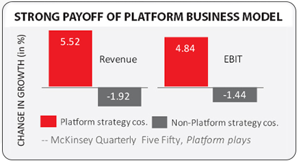 Digital Platform Strategy