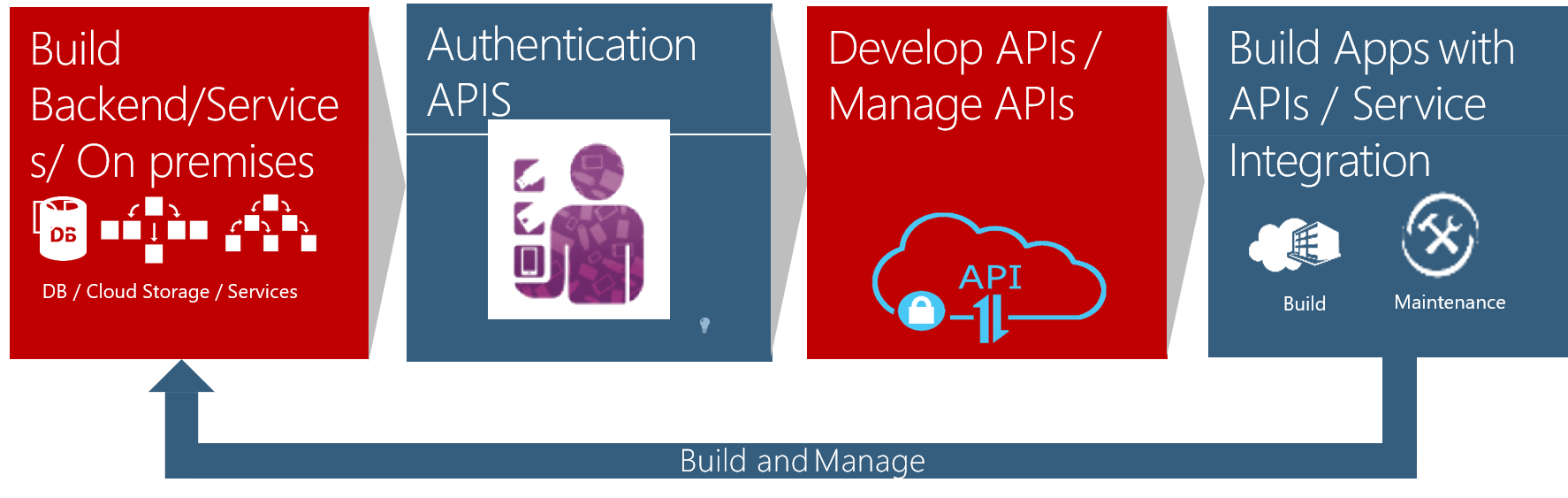 Mobile Apps Using PowerApps