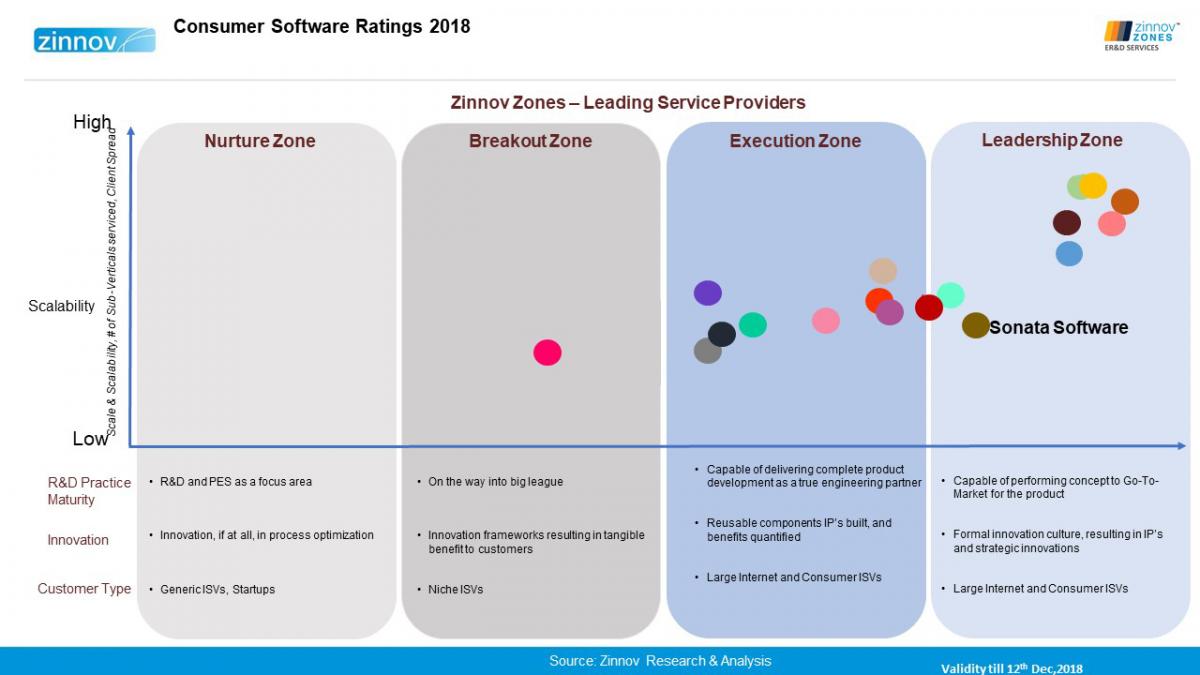 Zinnov report