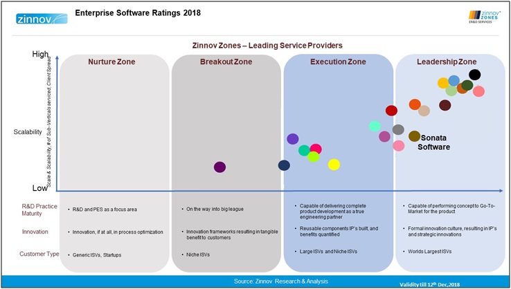 Zinnov Report 2