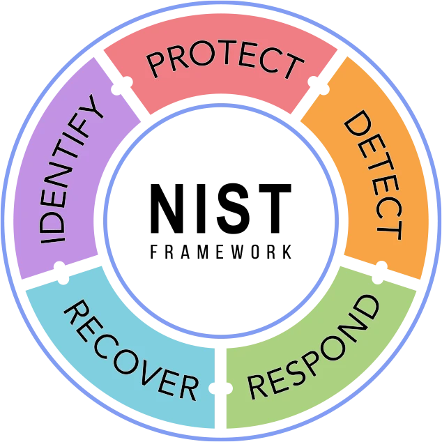 NIST cybersecurity framework assessment