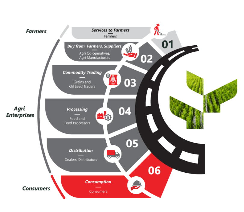 Connected Agri Overview