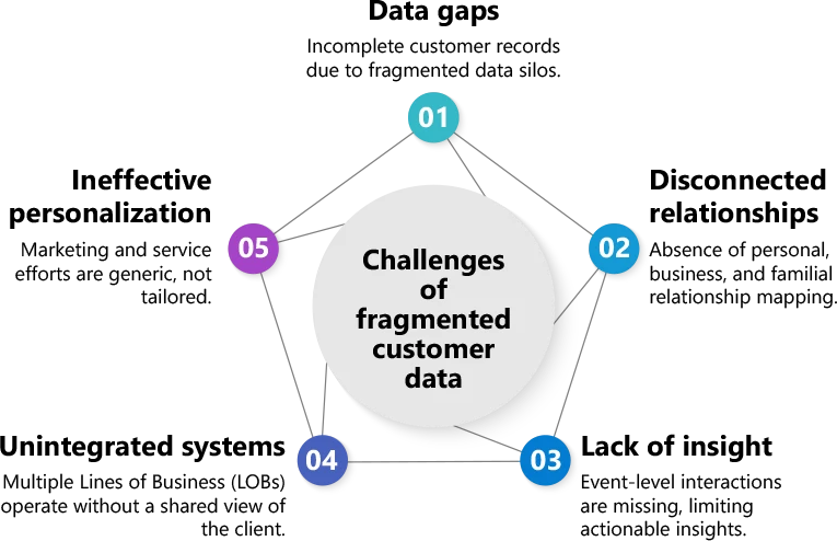 Challenges of fragmented customer data
